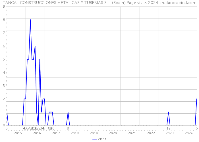 TANCAL CONSTRUCCIONES METALICAS Y TUBERIAS S.L. (Spain) Page visits 2024 