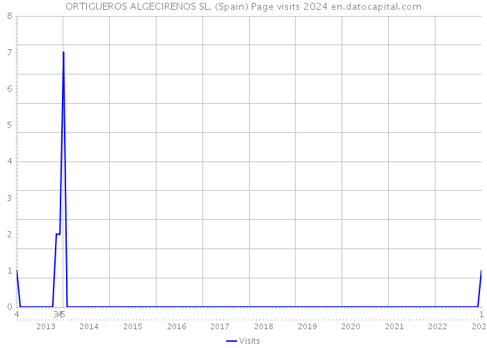 ORTIGUEROS ALGECIRENOS SL. (Spain) Page visits 2024 