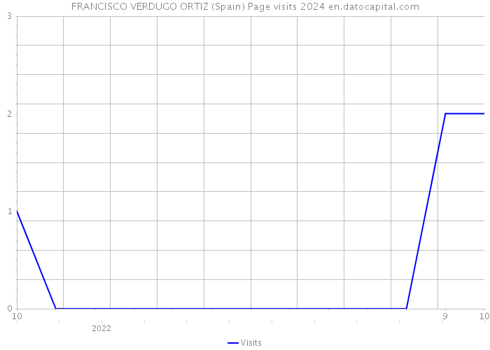 FRANCISCO VERDUGO ORTIZ (Spain) Page visits 2024 