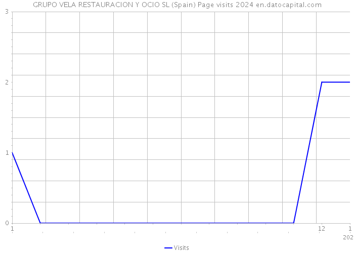 GRUPO VELA RESTAURACION Y OCIO SL (Spain) Page visits 2024 