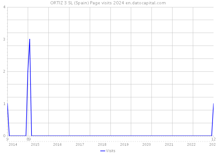 ORTIZ 3 SL (Spain) Page visits 2024 