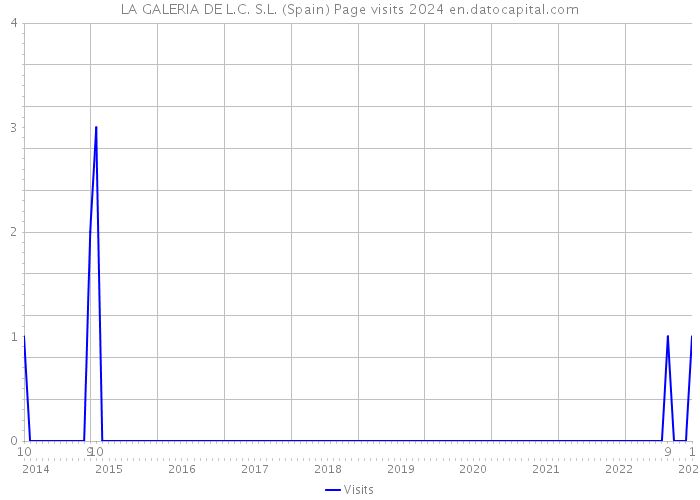 LA GALERIA DE L.C. S.L. (Spain) Page visits 2024 