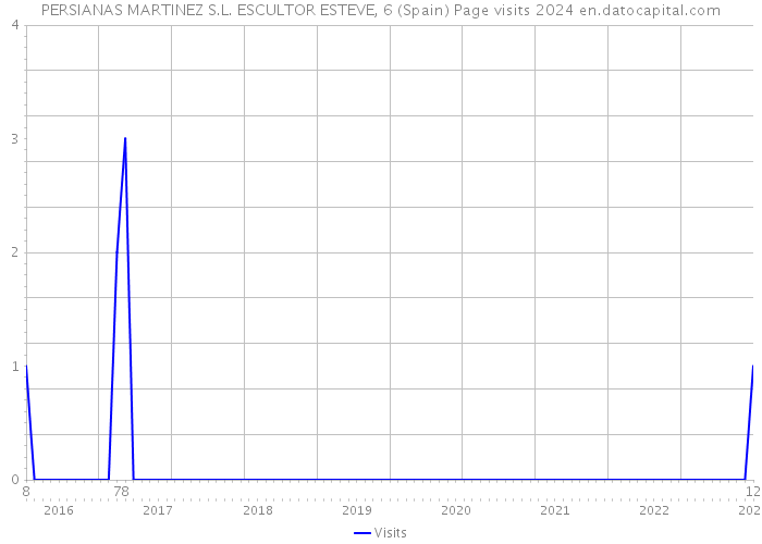 PERSIANAS MARTINEZ S.L. ESCULTOR ESTEVE, 6 (Spain) Page visits 2024 