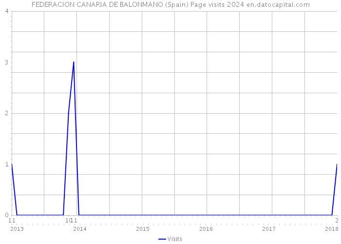 FEDERACION CANARIA DE BALONMANO (Spain) Page visits 2024 