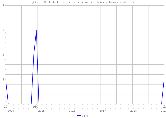 JOSE POCH BATLLE (Spain) Page visits 2024 