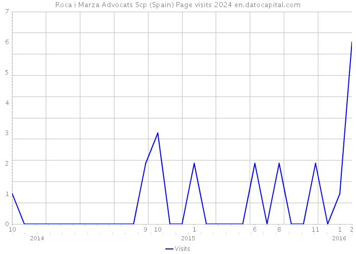 Roca i Marza Advocats Scp (Spain) Page visits 2024 