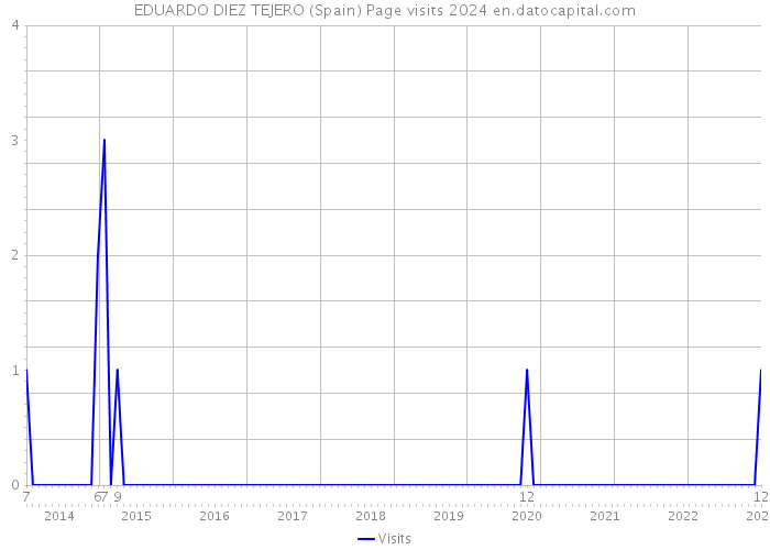EDUARDO DIEZ TEJERO (Spain) Page visits 2024 