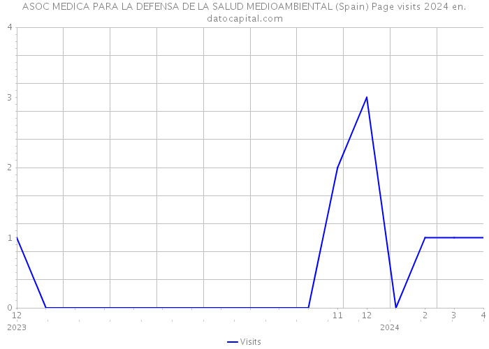 ASOC MEDICA PARA LA DEFENSA DE LA SALUD MEDIOAMBIENTAL (Spain) Page visits 2024 