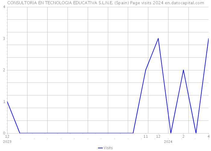 CONSULTORIA EN TECNOLOGIA EDUCATIVA S.L.N.E. (Spain) Page visits 2024 