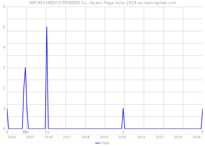 SERVEIS MEDICS PENEDES S.L. (Spain) Page visits 2024 