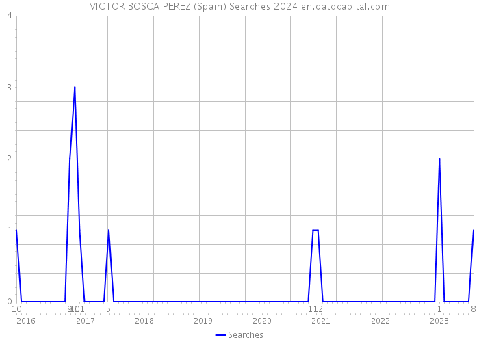 VICTOR BOSCA PEREZ (Spain) Searches 2024 