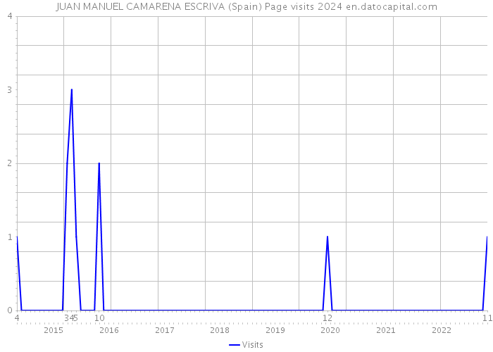 JUAN MANUEL CAMARENA ESCRIVA (Spain) Page visits 2024 