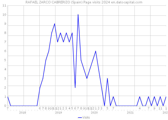 RAFAEL ZARCO CABRERIZO (Spain) Page visits 2024 