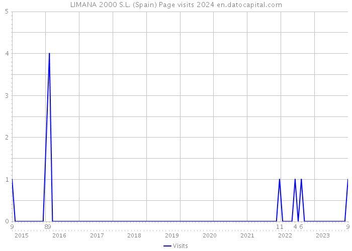 LIMANA 2000 S.L. (Spain) Page visits 2024 