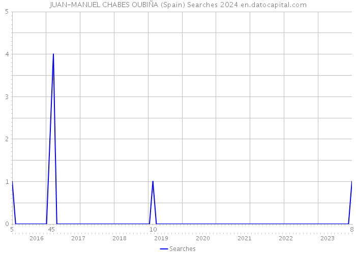 JUAN-MANUEL CHABES OUBIÑA (Spain) Searches 2024 