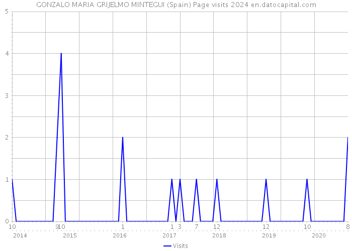 GONZALO MARIA GRIJELMO MINTEGUI (Spain) Page visits 2024 