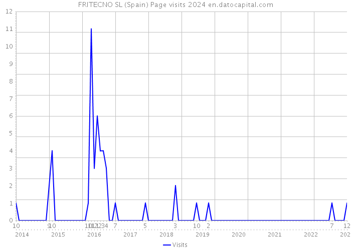 FRITECNO SL (Spain) Page visits 2024 