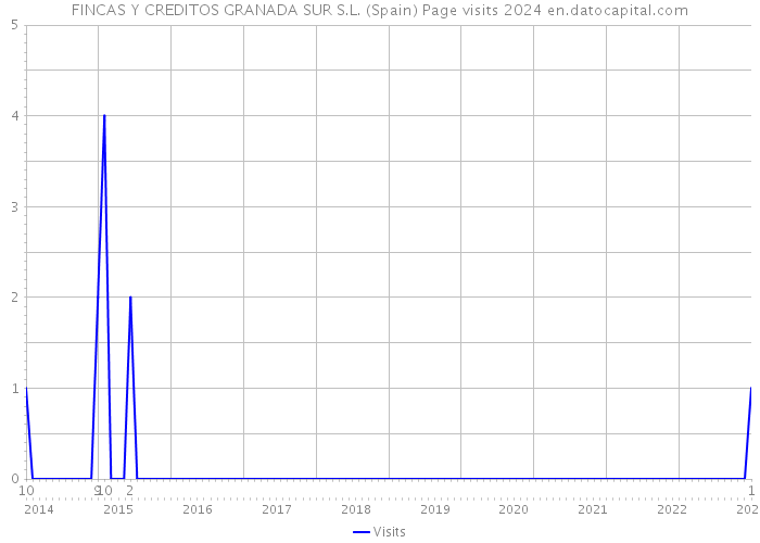 FINCAS Y CREDITOS GRANADA SUR S.L. (Spain) Page visits 2024 