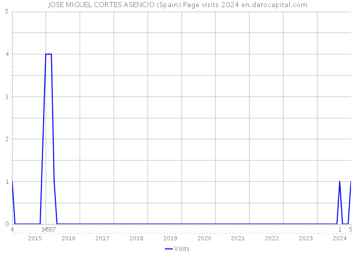 JOSE MIGUEL CORTES ASENCIO (Spain) Page visits 2024 