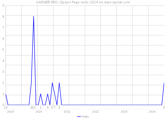 GARNIER ERIC (Spain) Page visits 2024 