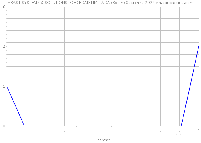 ABAST SYSTEMS & SOLUTIONS SOCIEDAD LIMITADA (Spain) Searches 2024 