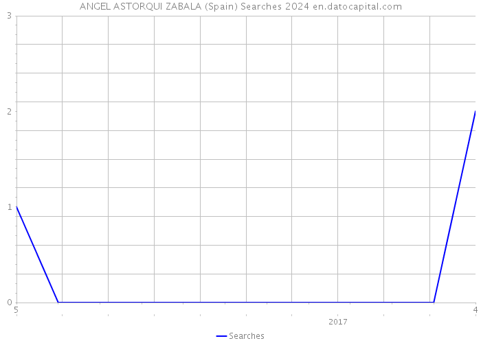 ANGEL ASTORQUI ZABALA (Spain) Searches 2024 