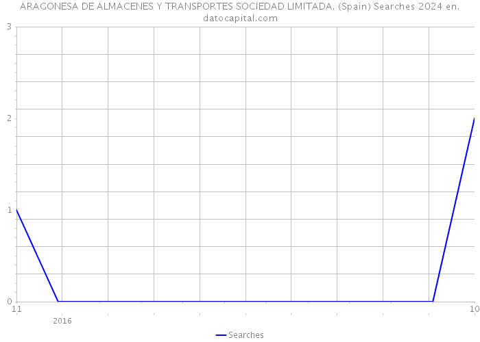 ARAGONESA DE ALMACENES Y TRANSPORTES SOCIEDAD LIMITADA. (Spain) Searches 2024 