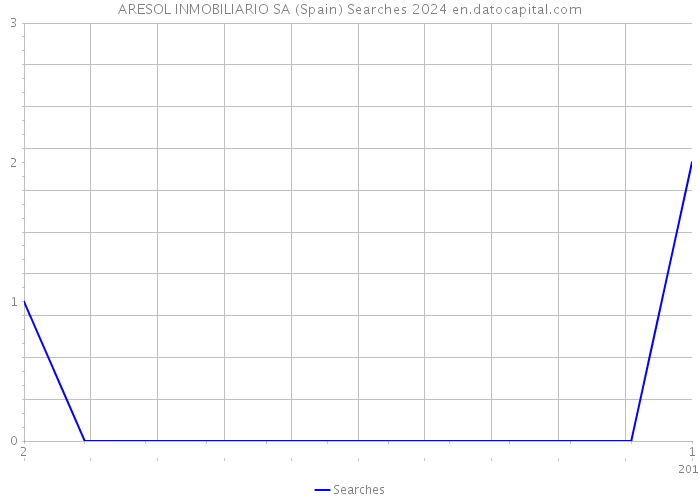 ARESOL INMOBILIARIO SA (Spain) Searches 2024 