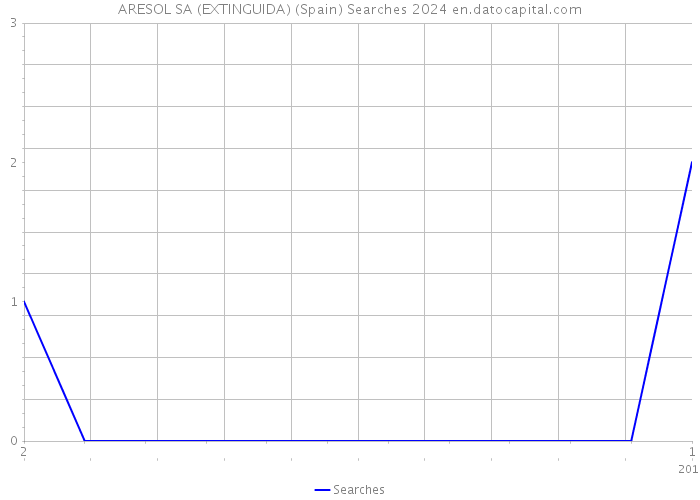 ARESOL SA (EXTINGUIDA) (Spain) Searches 2024 