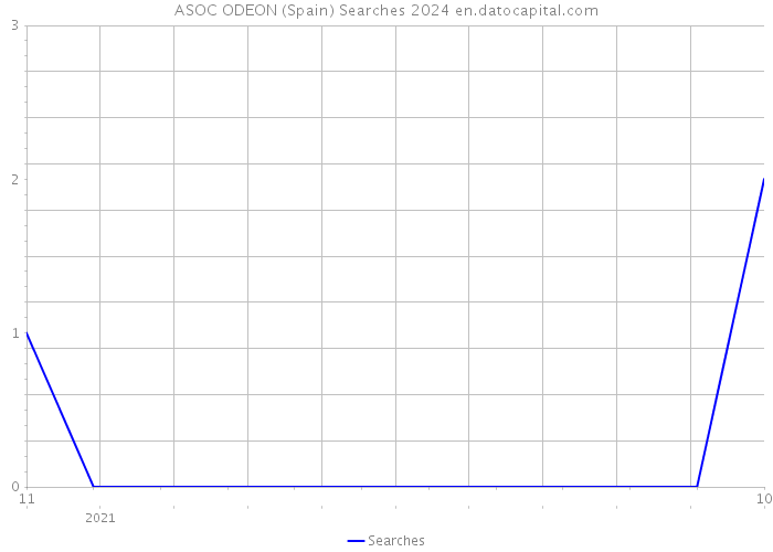 ASOC ODEON (Spain) Searches 2024 