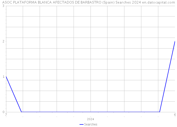 ASOC PLATAFORMA BLANCA AFECTADOS DE BARBASTRO (Spain) Searches 2024 