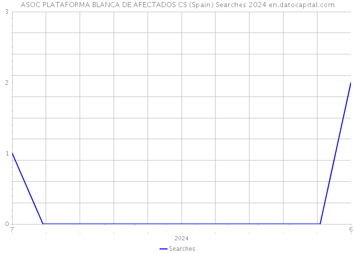 ASOC PLATAFORMA BLANCA DE AFECTADOS CS (Spain) Searches 2024 