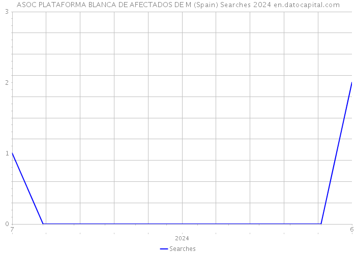 ASOC PLATAFORMA BLANCA DE AFECTADOS DE M (Spain) Searches 2024 
