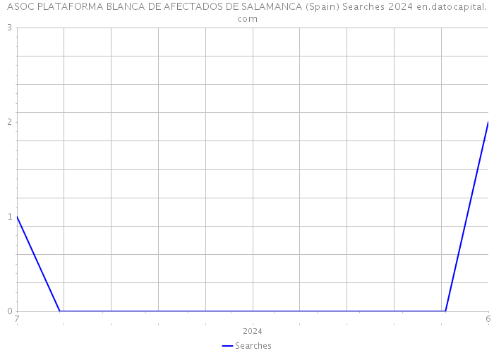 ASOC PLATAFORMA BLANCA DE AFECTADOS DE SALAMANCA (Spain) Searches 2024 