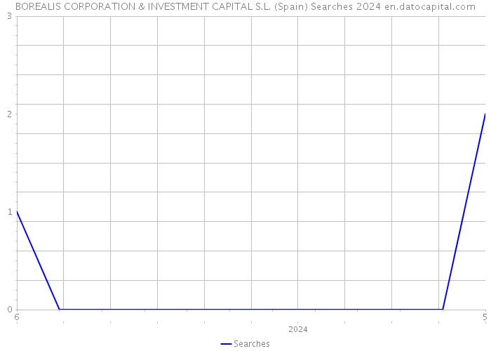 BOREALIS CORPORATION & INVESTMENT CAPITAL S.L. (Spain) Searches 2024 