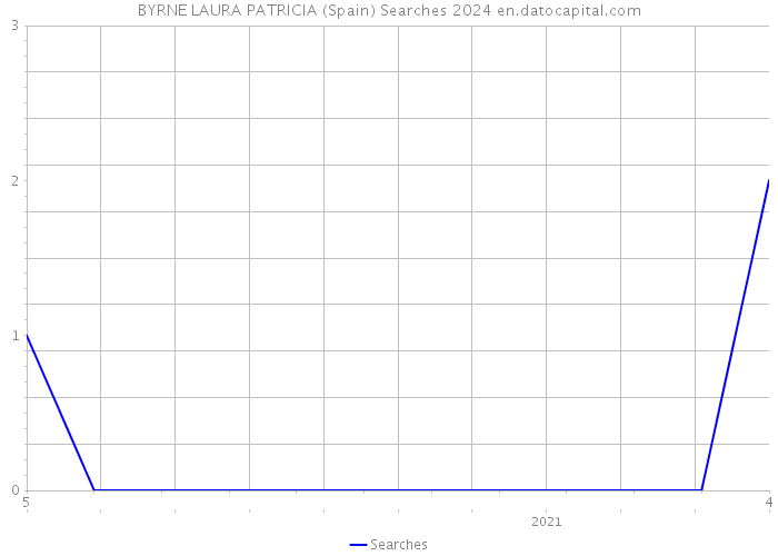 BYRNE LAURA PATRICIA (Spain) Searches 2024 