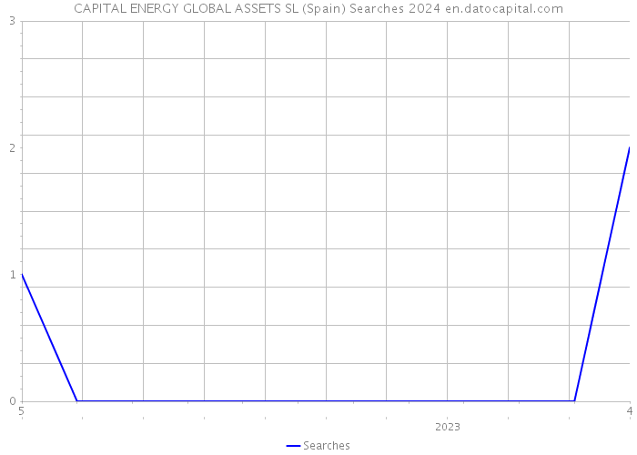 CAPITAL ENERGY GLOBAL ASSETS SL (Spain) Searches 2024 