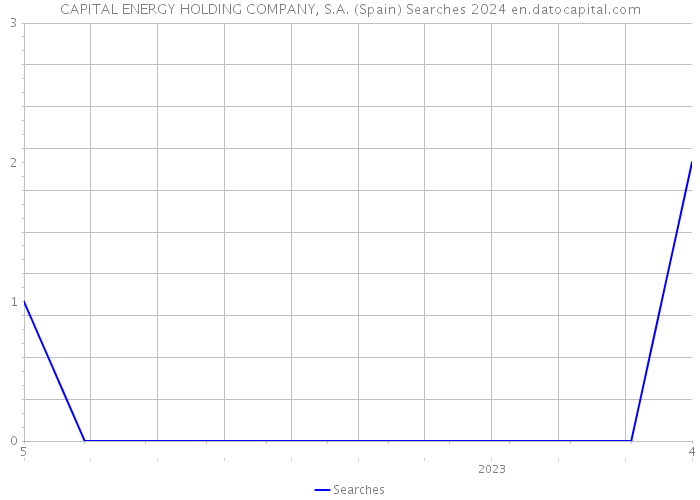 CAPITAL ENERGY HOLDING COMPANY, S.A. (Spain) Searches 2024 