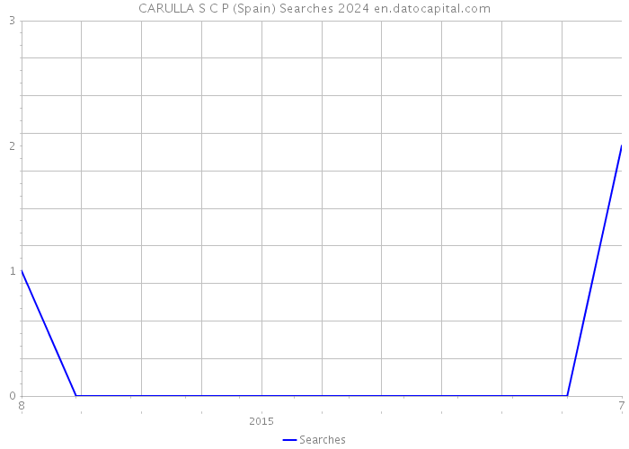 CARULLA S C P (Spain) Searches 2024 