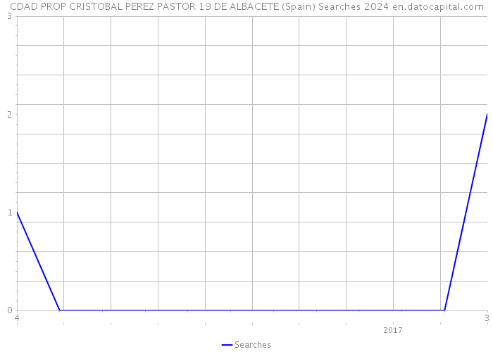 CDAD PROP CRISTOBAL PEREZ PASTOR 19 DE ALBACETE (Spain) Searches 2024 