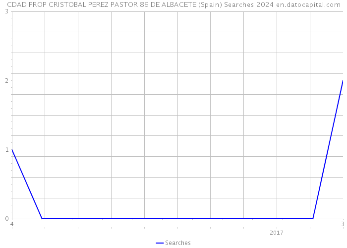 CDAD PROP CRISTOBAL PEREZ PASTOR 86 DE ALBACETE (Spain) Searches 2024 
