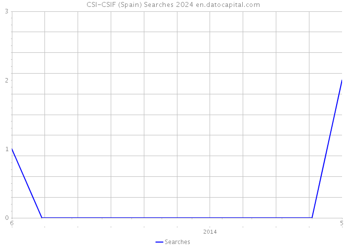 CSI-CSIF (Spain) Searches 2024 