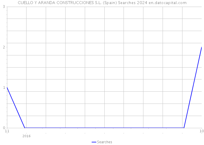 CUELLO Y ARANDA CONSTRUCCIONES S.L. (Spain) Searches 2024 