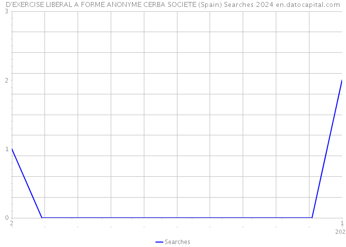 D'EXERCISE LIBERAL A FORME ANONYME CERBA SOCIETE (Spain) Searches 2024 