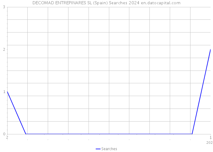 DECOMAD ENTREPINARES SL (Spain) Searches 2024 