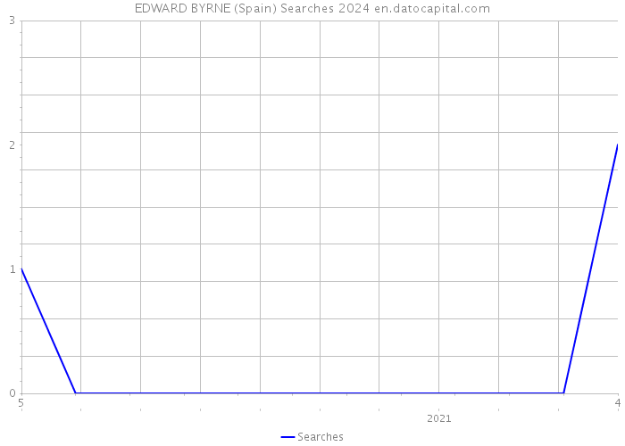 EDWARD BYRNE (Spain) Searches 2024 