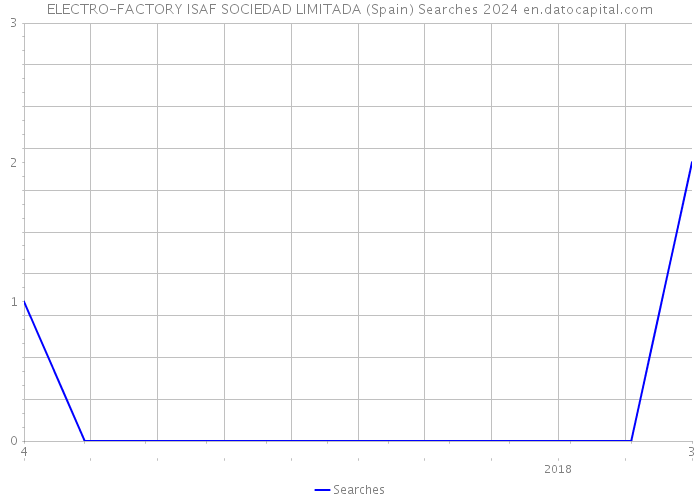 ELECTRO-FACTORY ISAF SOCIEDAD LIMITADA (Spain) Searches 2024 