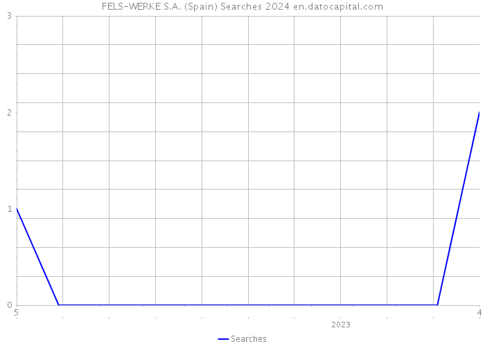 FELS-WERKE S.A. (Spain) Searches 2024 