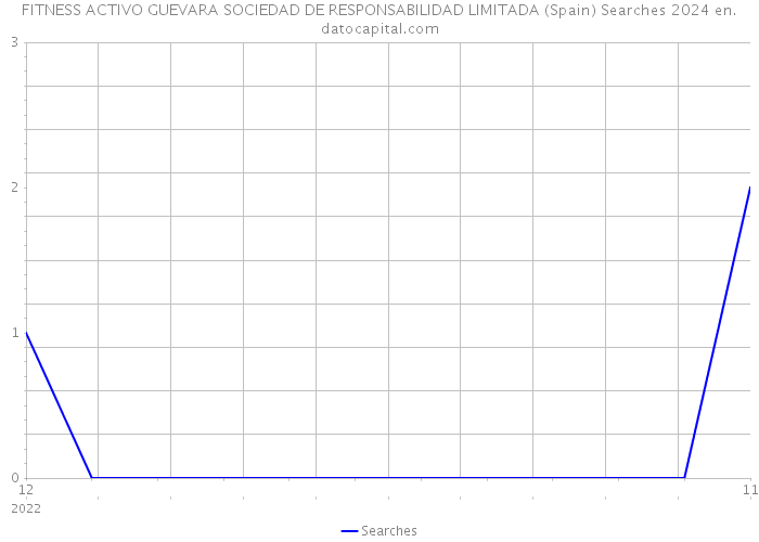 FITNESS ACTIVO GUEVARA SOCIEDAD DE RESPONSABILIDAD LIMITADA (Spain) Searches 2024 
