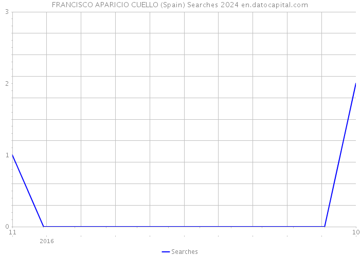FRANCISCO APARICIO CUELLO (Spain) Searches 2024 